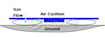 Air Cushion is full of gas Air Cushion is full of gas